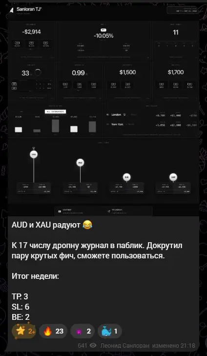 Недельная статистика Sanloran_fx с отрицательным результатом